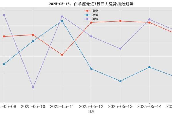 白羊座2025年5月运势